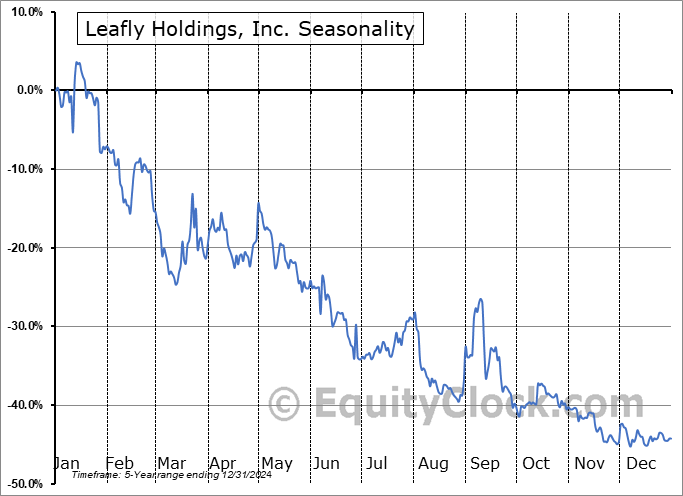 Leafly Holdings, Inc. (NASD:LFLY) Seasonal Chart