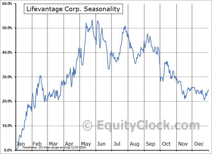 Lifevantage Corp. (NASD:LFVN) Seasonal Chart