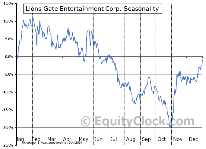 Lions Gate Entertainment Corp. (NYSE:LGF/B) Seasonal Chart