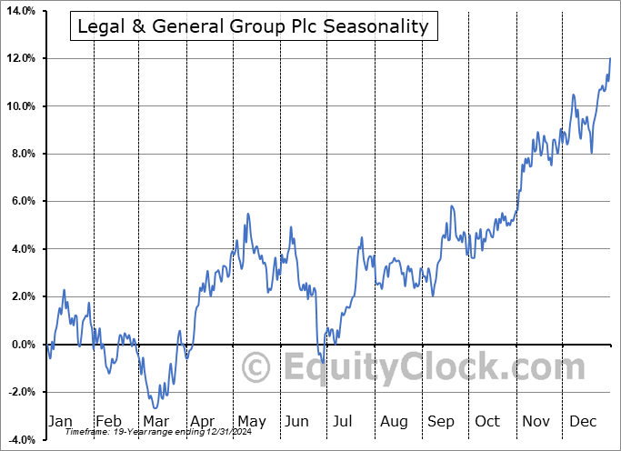 Legal & General Group Plc (OTCMKT:LGGNY) Seasonal Chart
