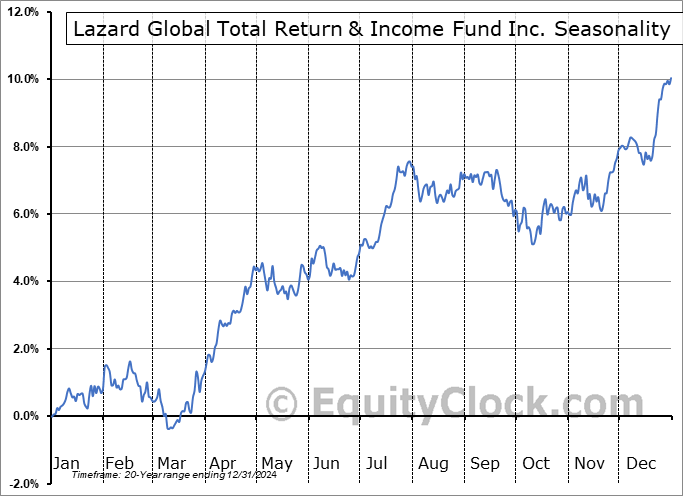 Lazard Global Total Return & Income Fund Inc. (NYSE:LGI) Seasonal Chart