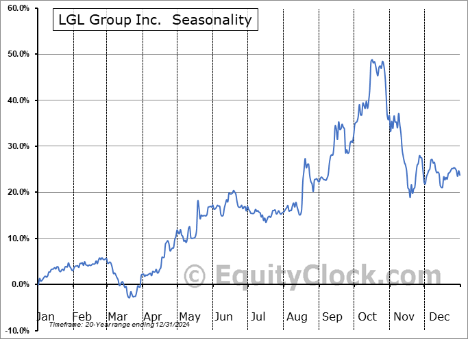 LGL Group Inc.  (AMEX:LGL) Seasonal Chart
