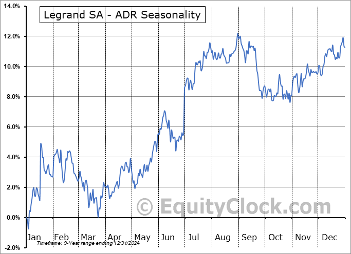 Legrand SA - ADR (OTCMKT:LGRDY) Seasonal Chart