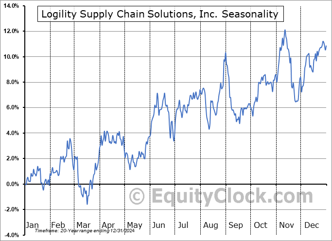 Logility Supply Chain Solutions, Inc. (NASD:LGTY) Seasonal Chart