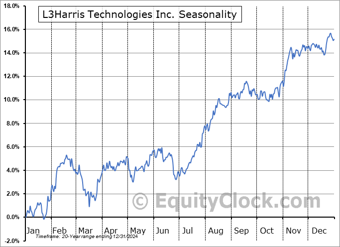 L3Harris Technologies Inc. (NYSE:LHX) Seasonal Chart