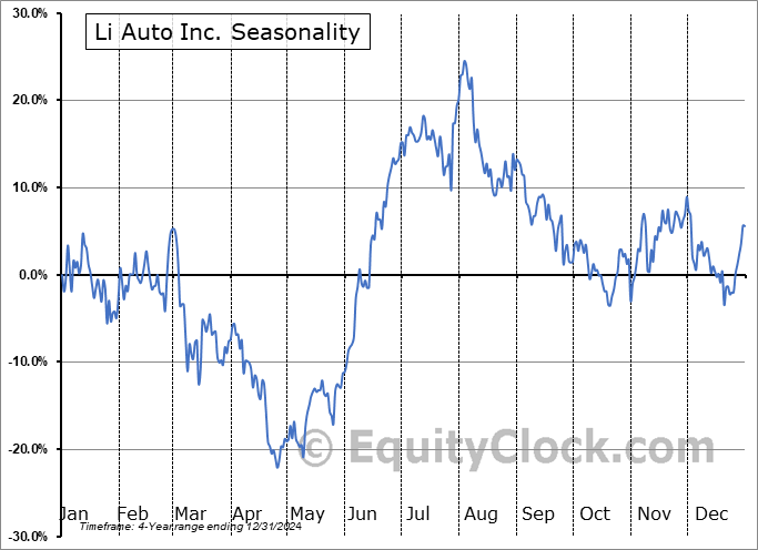 Li Auto Inc. (NASD:LI) Seasonal Chart