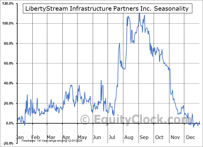 LibertyStream Infrastructure Partners Inc. (TSXV:LIB.V) Seasonal Chart