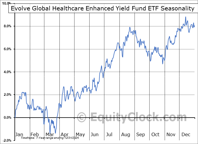 Evolve Global Healthcare Enhanced Yield Fund ETF (TSE:LIFE.TO) Seasonal Chart