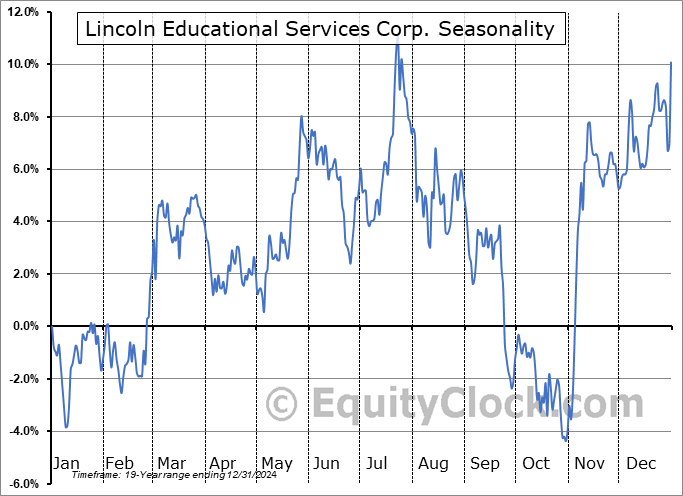 Lincoln Educational Services Corp. (NASD:LINC) Seasonal Chart