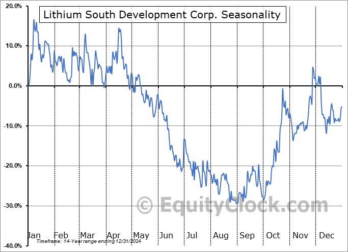 Lithium South Development Corp. (TSXV:LIS.V) Seasonal Chart