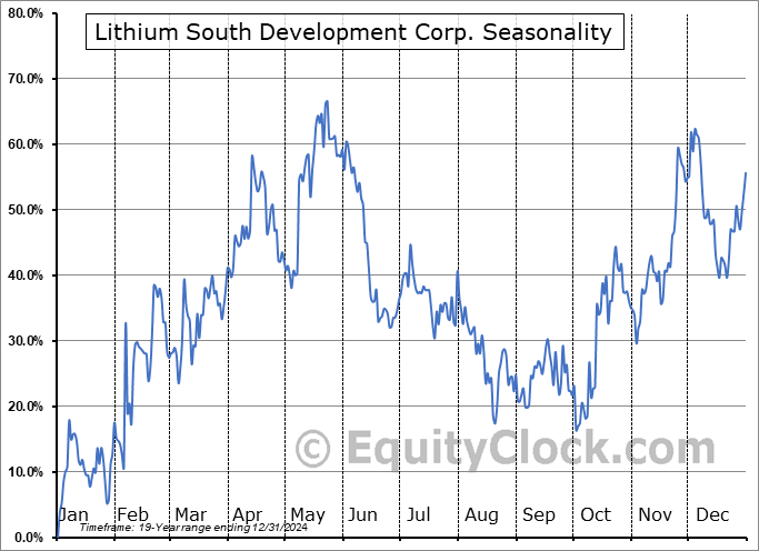 Lithium South Development Corp. (OTCMKT:LISMF) Seasonal Chart