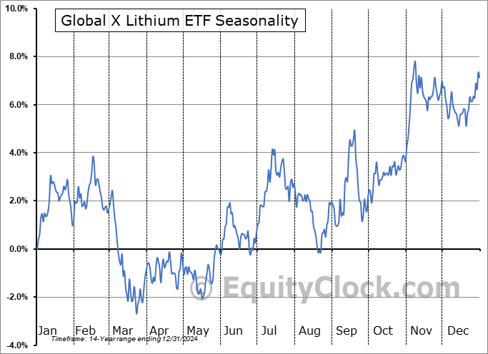 Global X Lithium ETF (NYSE:LIT) Seasonal Chart