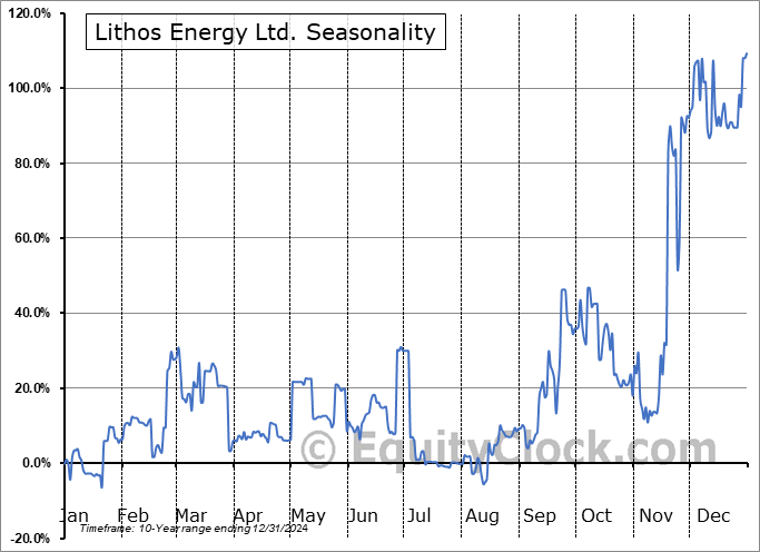 Lithos Energy Ltd. (NEO:LITS.NE) Seasonal Chart