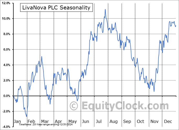 LivaNova PLC (NASD:LIVN) Seasonal Chart
