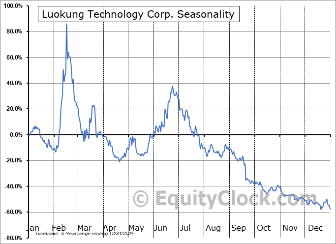 Luokung Technology Corp. (NASD:LKCO) Seasonal Chart