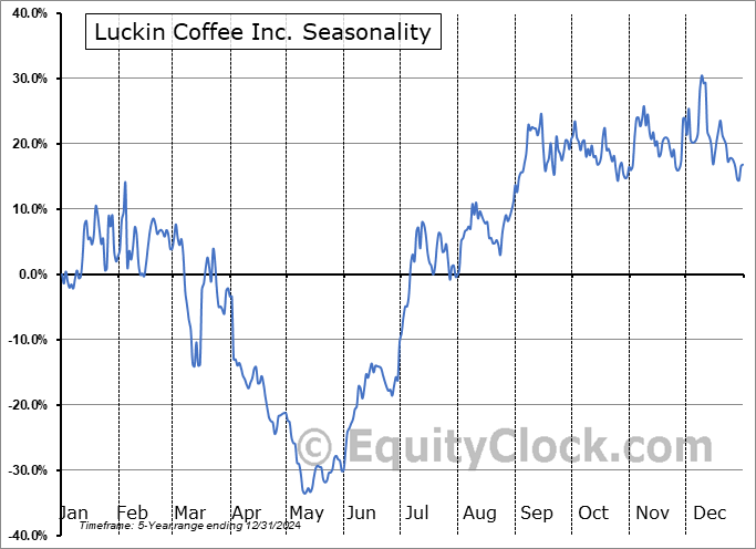 Luckin Coffee Inc. (OTCMKT:LKNCY) Seasonal Chart