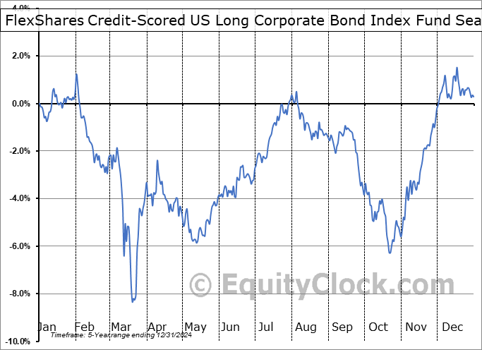 FlexShares Credit-Scored US Long Corporate Bond Index Fund (AMEX:LKOR) Seasonal Chart