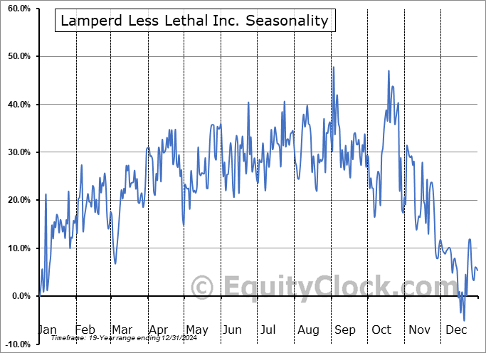 Lamperd Less Lethal Inc. (OTCMKT:LLLI) Seasonal Chart