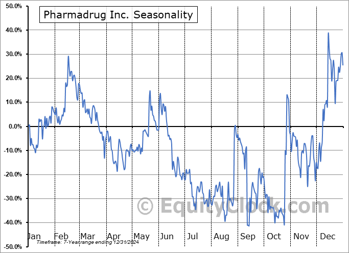 Pharmadrug Inc. (OTCMKT:LMLLF) Seasonal Chart