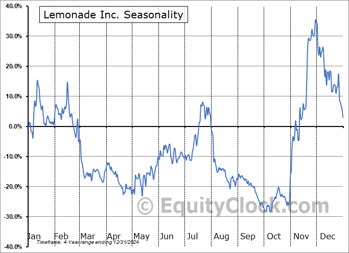 Lemonade Inc. (NYSE:LMND) Seasonal Chart