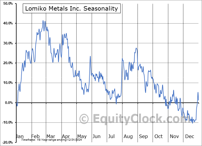 Lomiko Metals Inc. (TSXV:LMR.V) Seasonal Chart