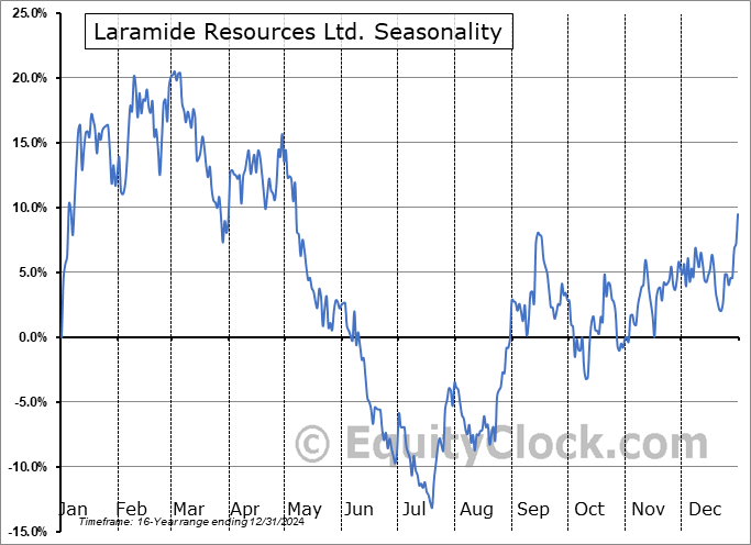 Laramide Resources Ltd. (OTCMKT:LMRXF) Seasonal Chart