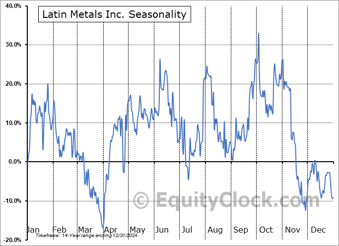 Latin Metals Inc. (TSXV:LMS.V) Seasonal Chart