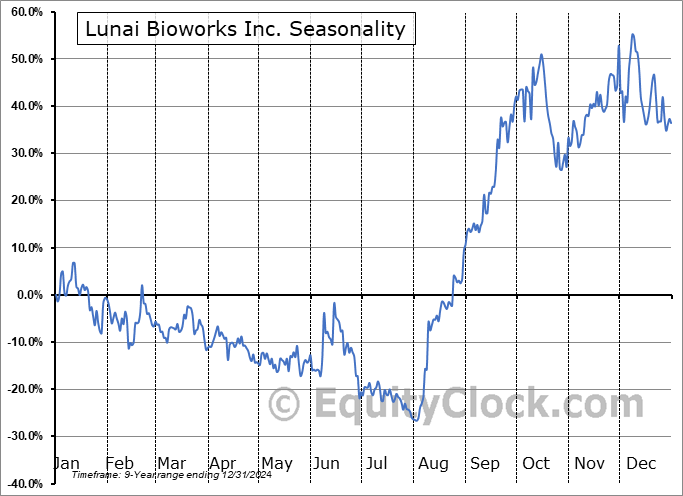 Lunai Bioworks Inc. (NASD:LNAI) Seasonal Chart