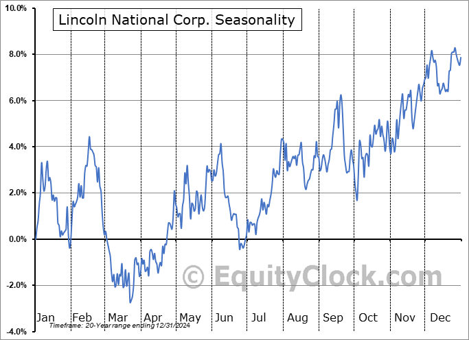 Lincoln National Corp. (NYSE:LNC) Seasonal Chart