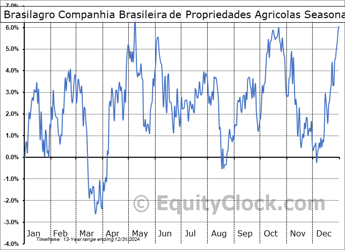 Brasilagro Companhia Brasileira de Propriedades Agricolas (NYSE:LND) Seasonal Chart