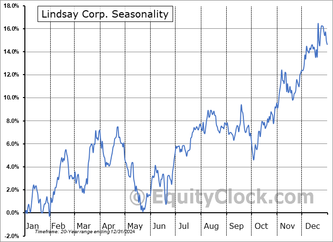 Lindsay Corp. (NYSE:LNN) Seasonal Chart