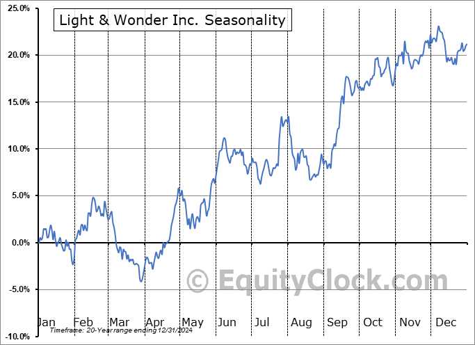Light & Wonder Inc. (OTCMKT:LNWO) Seasonal Chart