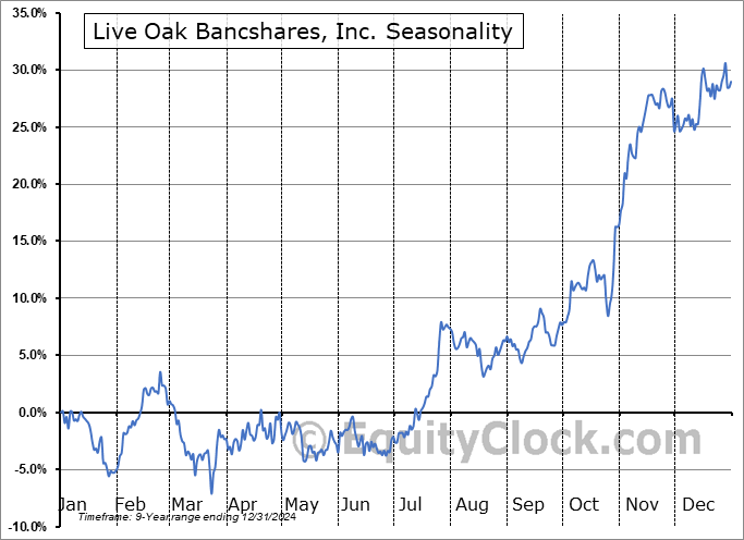Live Oak Bancshares, Inc. (NYSE:LOB) Seasonal Chart