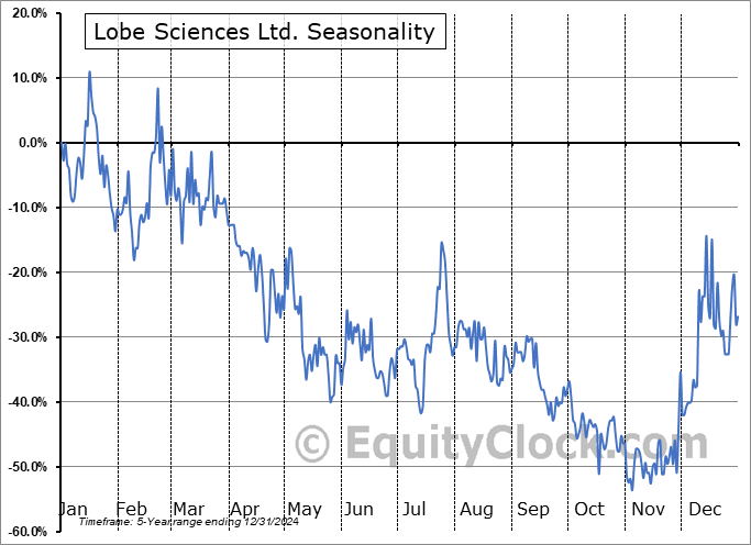 Lobe Sciences Ltd. (CSE:LOBE.CA) Seasonal Chart