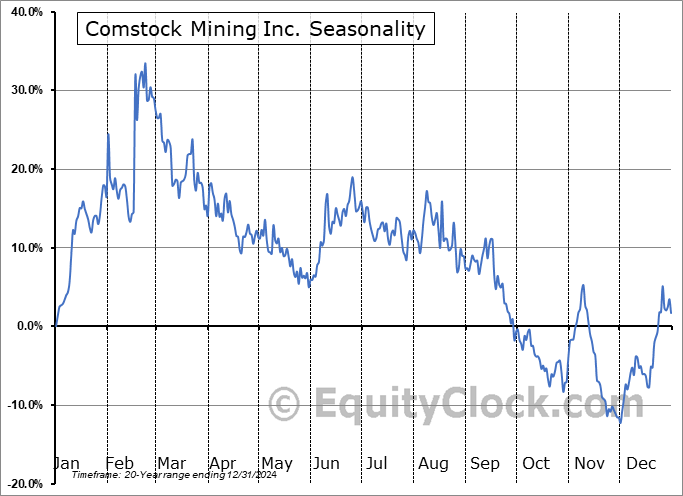 Comstock Mining Inc. (AMEX:LODE) Seasonal Chart
