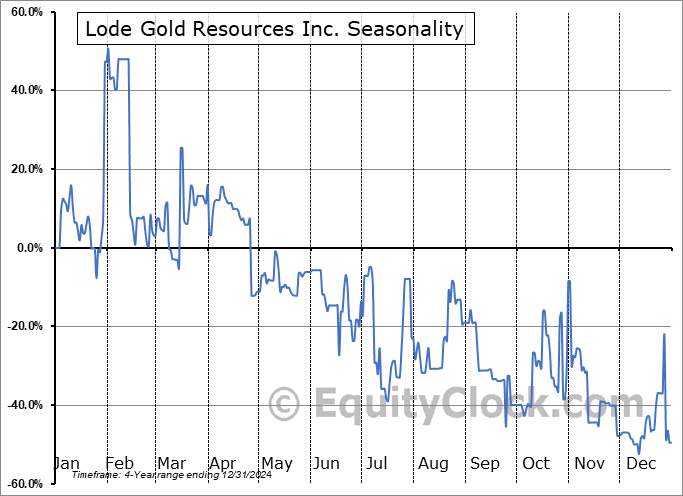 Lode Gold Resources Inc. (OTCMKT:LODFF) Seasonal Chart