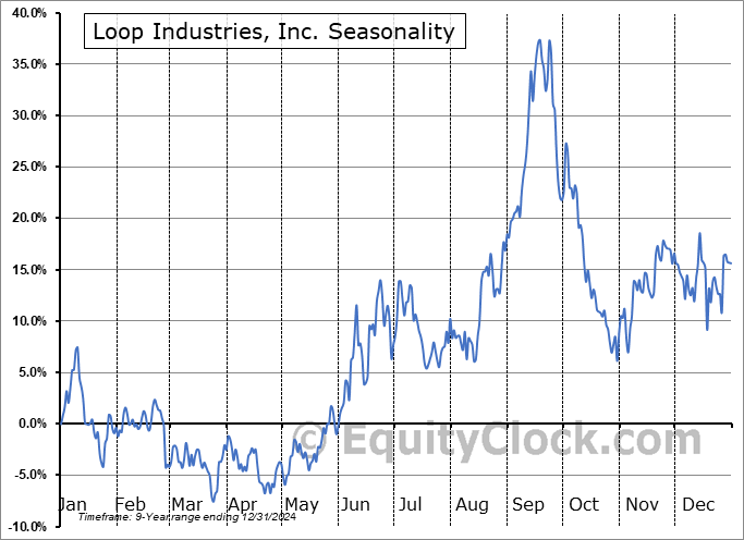 Loop Industries, Inc. (NASD:LOOP) Seasonal Chart