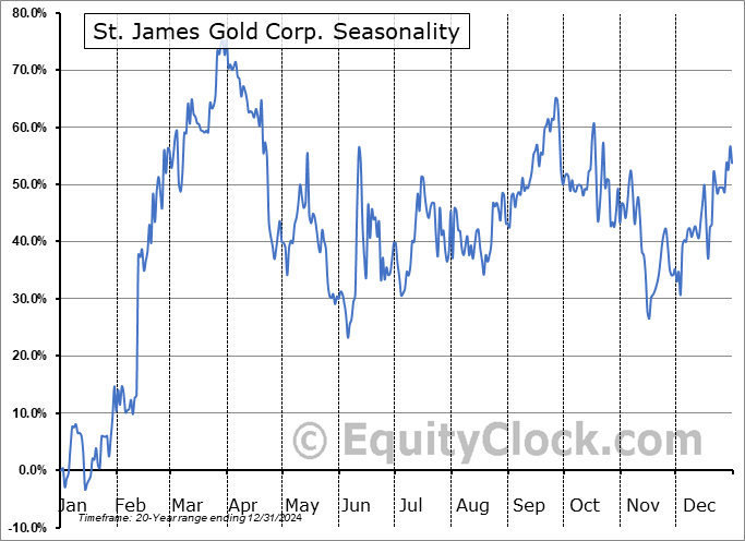St. James Gold Corp. (TSXV:LORD.V) Seasonal Chart