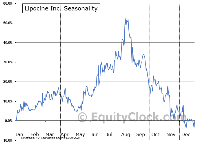 Lipocine Inc. (NASD:LPCN) Seasonal Chart