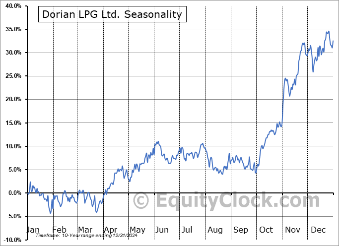 Dorian LPG Ltd. (NYSE:LPG) Seasonal Chart