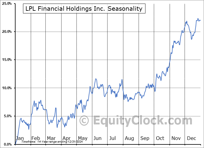 LPL Financial Holdings Inc. (NASD:LPLA) Seasonal Chart