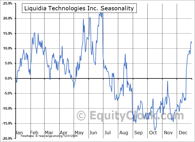 Liquidia Technologies Inc. (NASD:LQDA) Seasonal Chart
