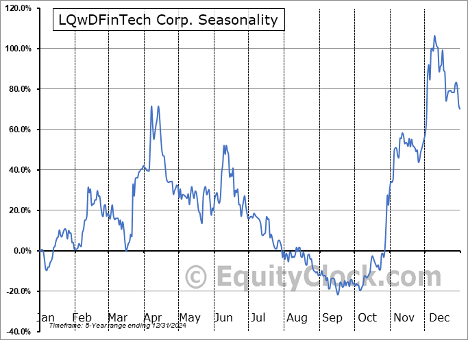 LQwDFinTech Corp. (TSXV:LQWD.V) Seasonal Chart