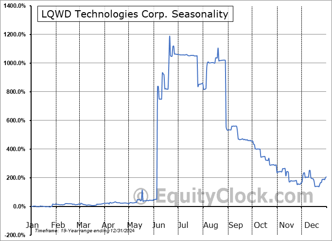 LQWD Technologies Corp. (OTCMKT:LQWDF) Seasonal Chart