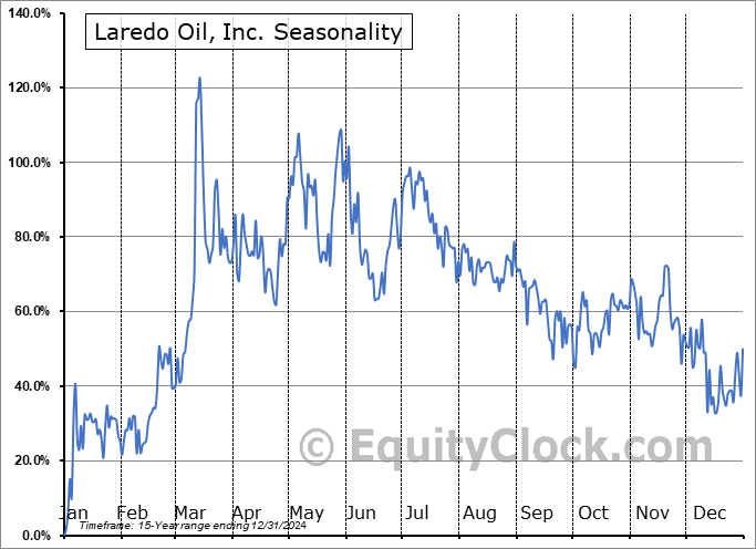 Laredo Oil, Inc. (OTCMKT:LRDC) Seasonal Chart