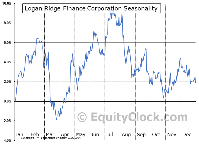 Logan Ridge Finance Corporation (NASD:LRFC) Seasonal Chart