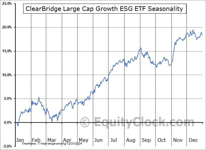 ClearBridge Large Cap Growth ESG ETF (NASD:LRGE) Seasonal Chart