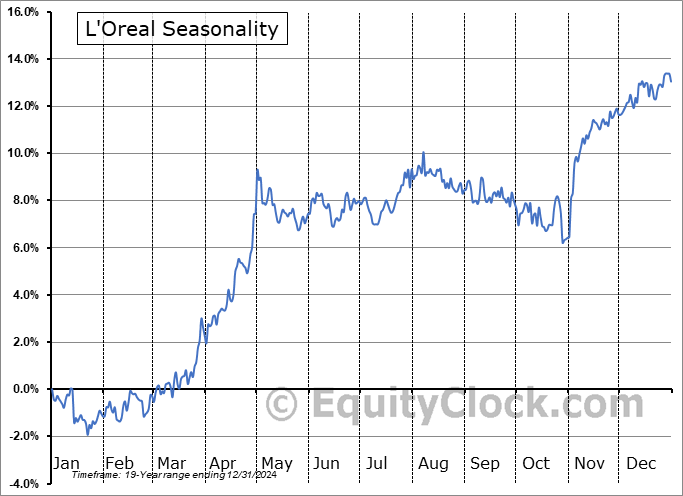 L'Oreal (OTCMKT:LRLCF) Seasonal Chart