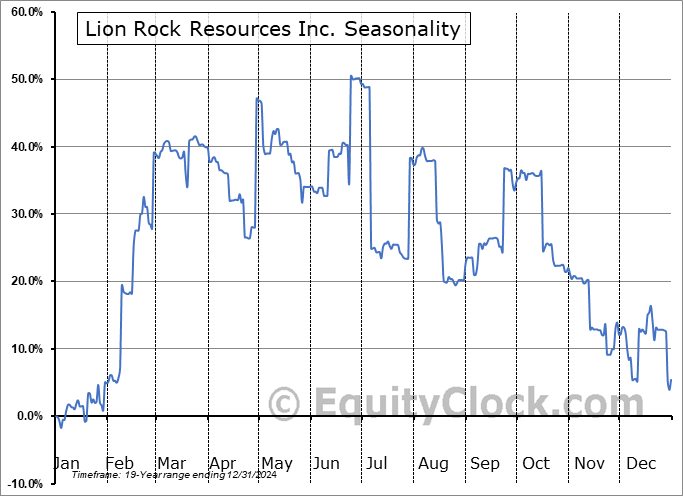 Lion Rock Resources Inc. (OTCMKT:LRRIF) Seasonal Chart