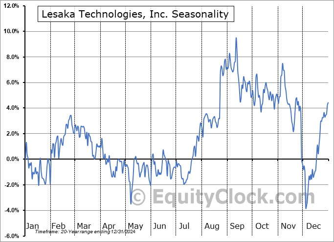 Lesaka Technologies, Inc. (NASD:LSAK) Seasonal Chart